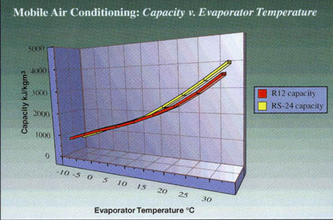 Chart 3 : Capacity vs Evaporator Temperature