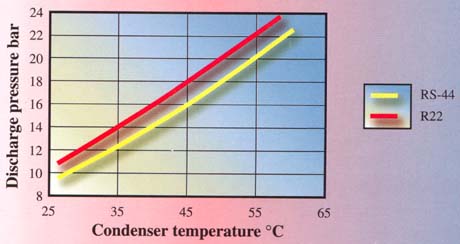 Chart 2 : Discharge Pressure v Condenser Temperature